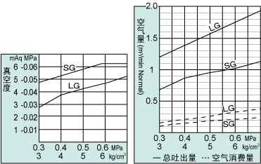 YW501-LG性能表